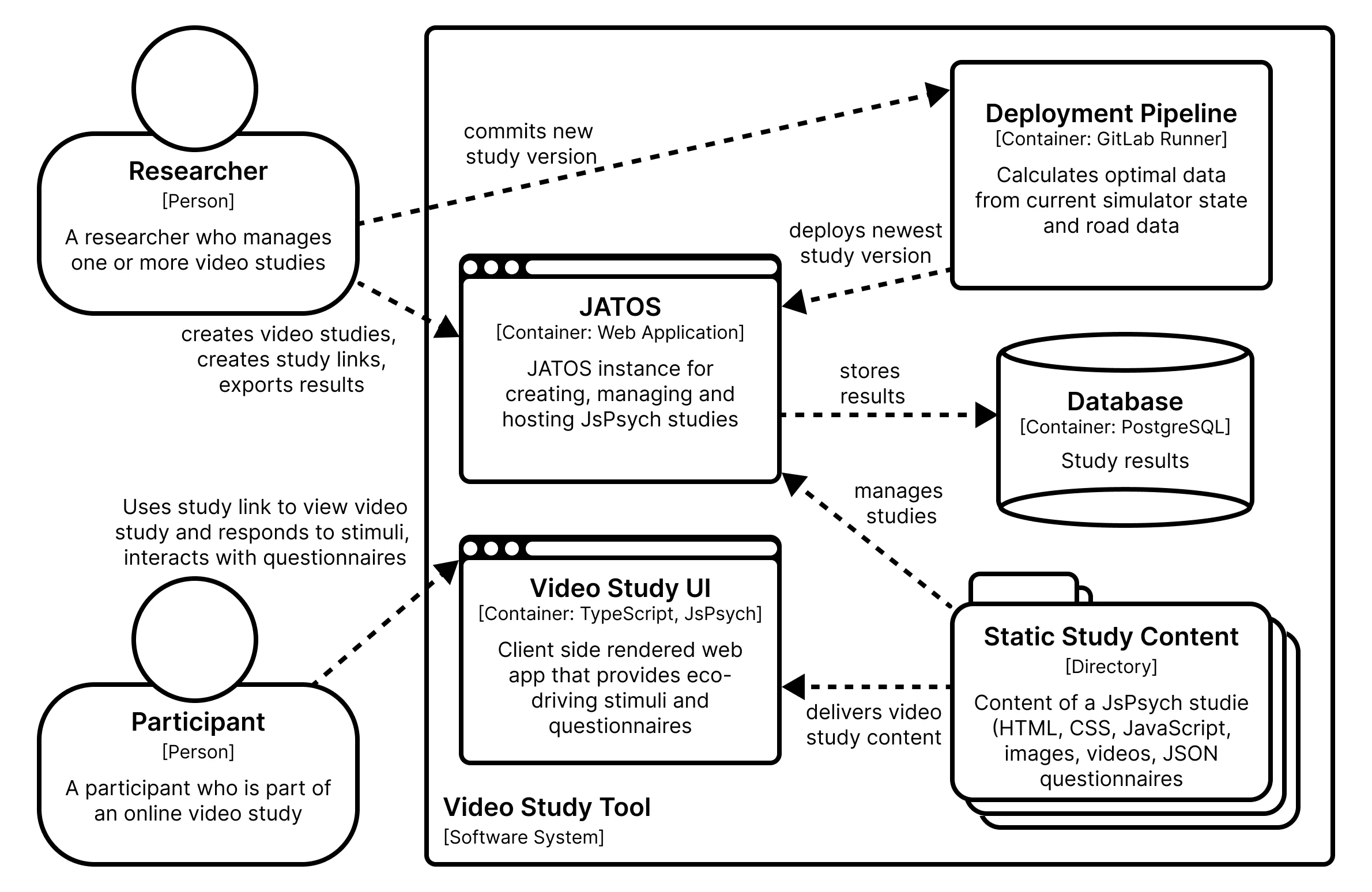 C4 Container Diagramm des VideoSimLab