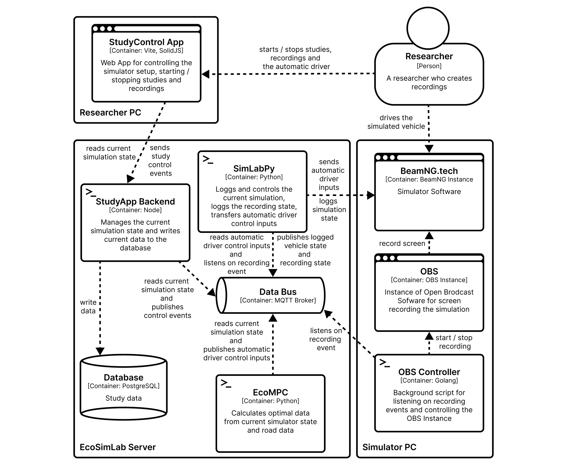 C4 Landscape Diagramm der Recording Pipeline
