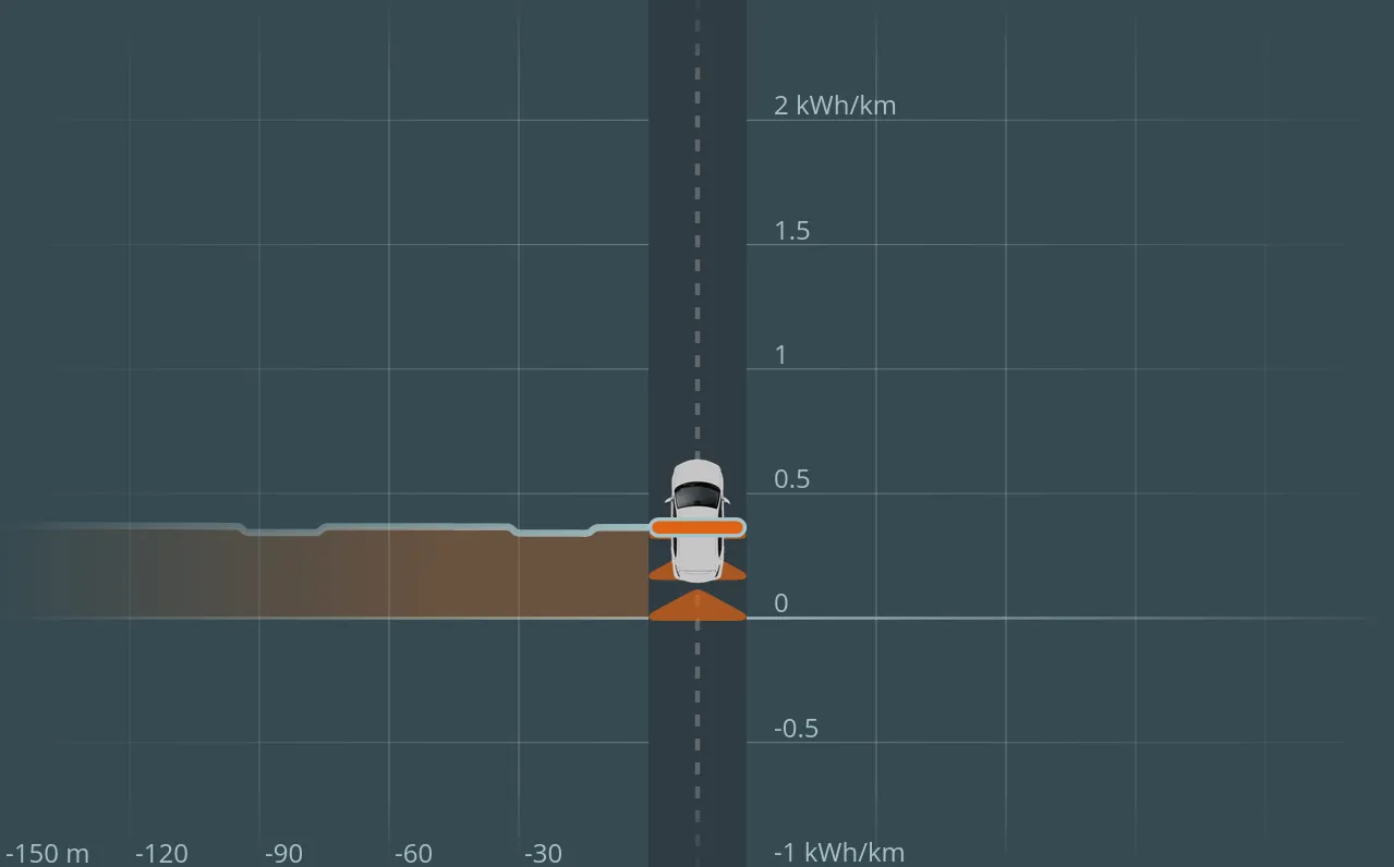 Consumption Display in einem Manöver der konstanten Fahrt. Der aktuelle Verbrauch beträgt ca. 0.4 kWh/km.