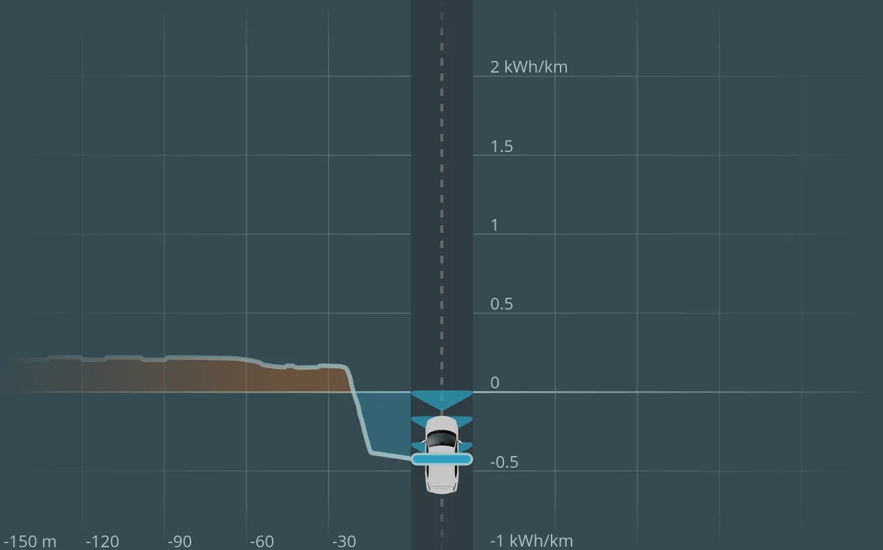 Consumption Display in einem Rekuperationsmanöver. Der aktuelle Verbrauch beträgt ca. -0.48 kWh/km.