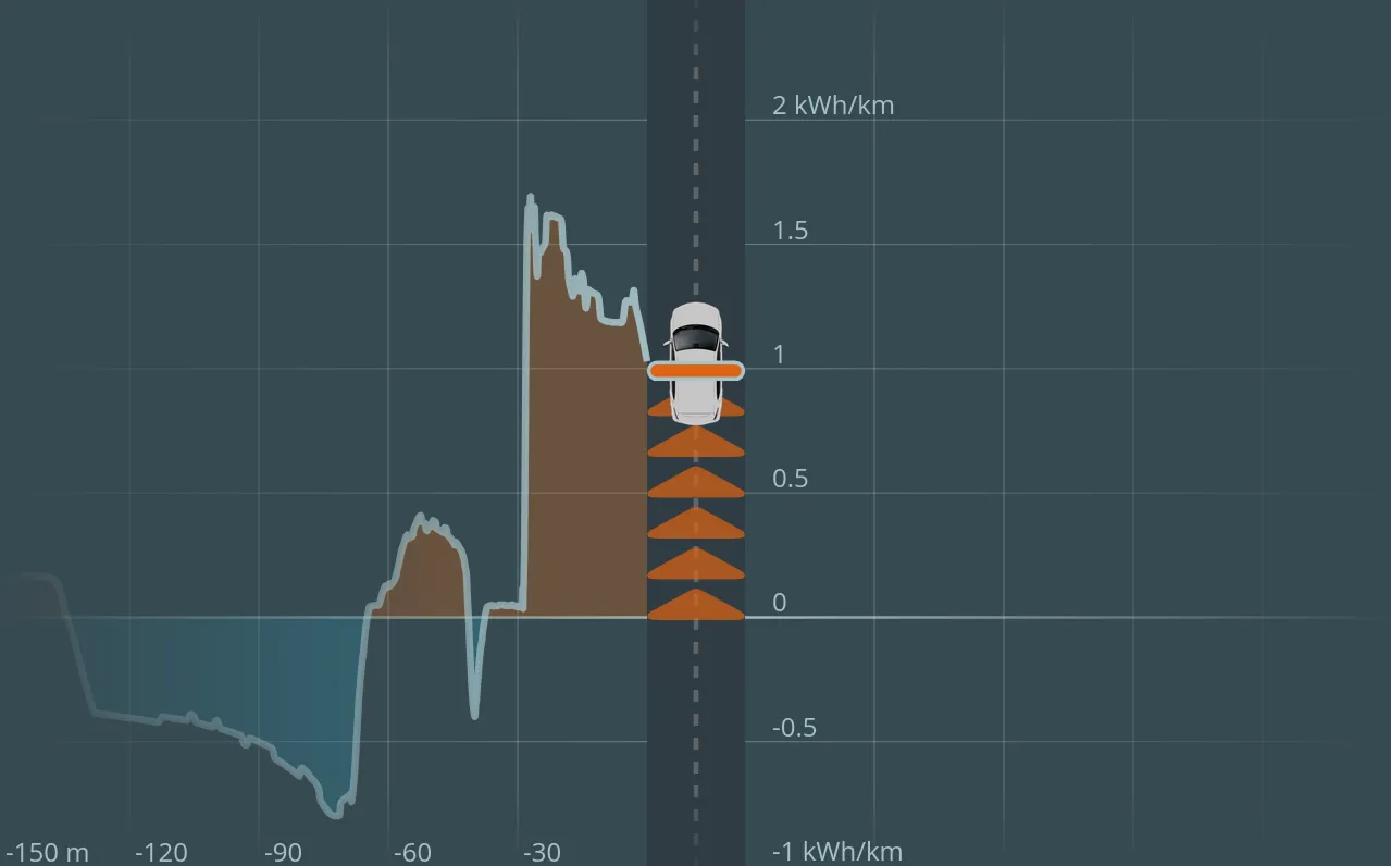 Consumption Display in einem Beschleunigungsmanöver. Der aktuelle Verbrauch beträgt ca. 1 kWh/km.