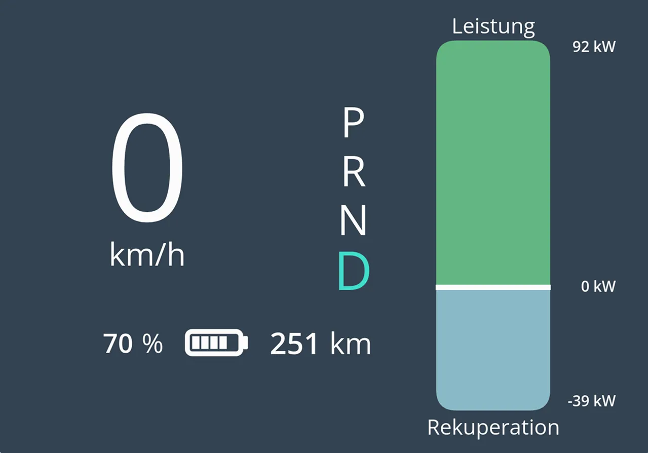 StatusQuo Display im neutralen Zustand. Der Tacho zeigt eine Geschwindigkeit von 0 km/h, die verbleibende Reichtweiter beträgt mit einem State of Charge von 70% 251km. Die Power-Bar zeigt eine Leistung von 0 kW an.