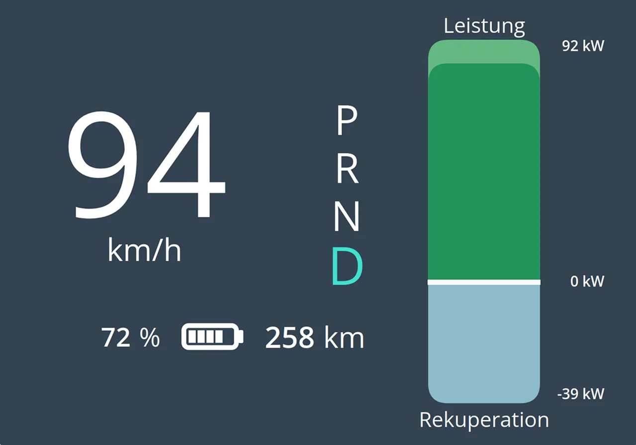 StatusQuo Display in einem Beschleunigungsmanöver. Der Tacho zeigt eine Geschwindigkeit von 94 km/h, die verbleibende Reichtweiter beträgt mit einem State of Charge von 72% 258km. Die Power-Bar zeigt eine positive Leistung von ca. 89 kW an.