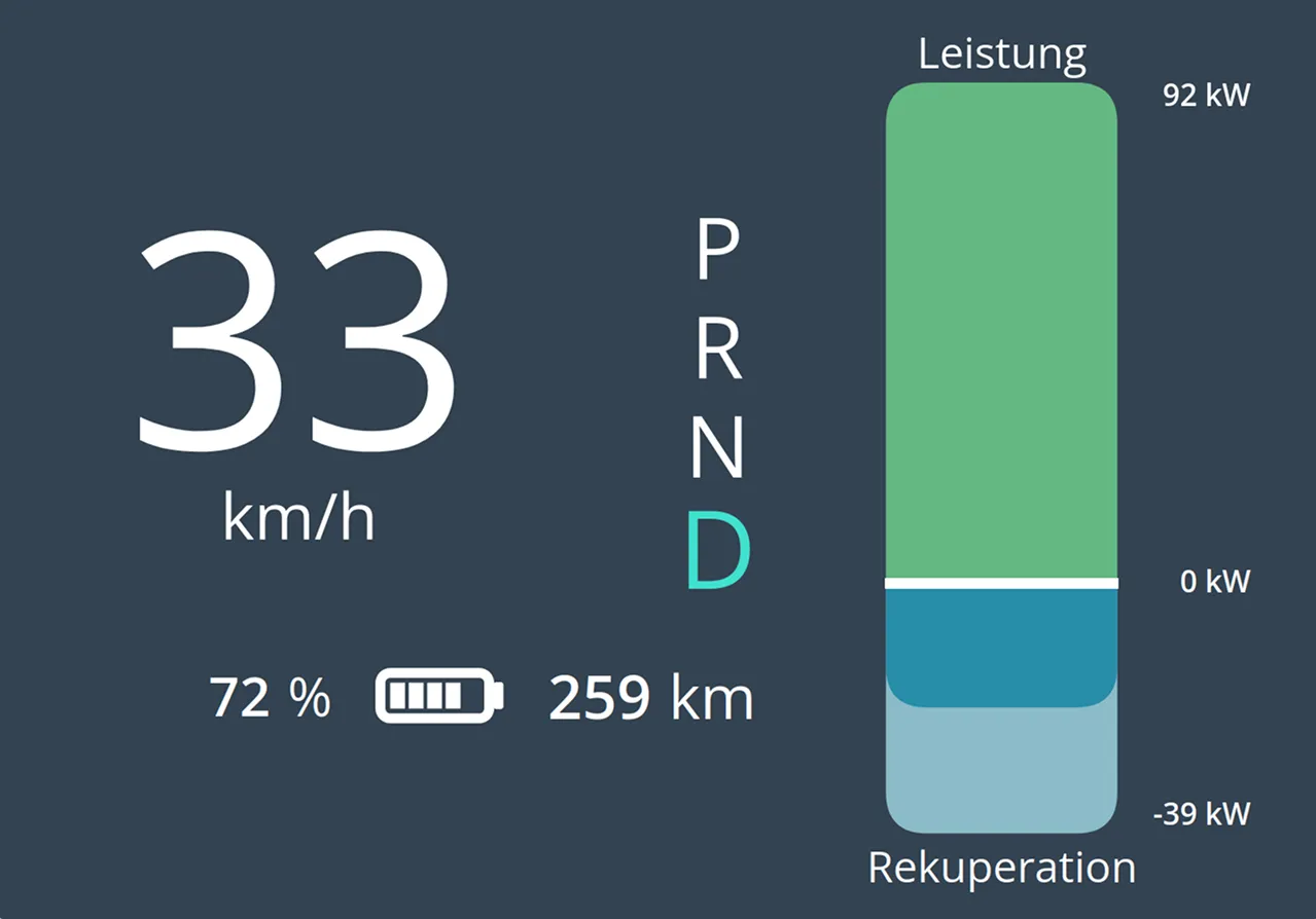 StatusQuo Display in einem Rekuperationsmanöer. Der Tacho zeigt eine Geschwindigkeit von 33 km/h, die verbleibende Reichtweiter beträgt mit einem State of Charge von 72% 259km. Die Power-Bar zeigt eine negative Leistung von ca. -15 kW an.