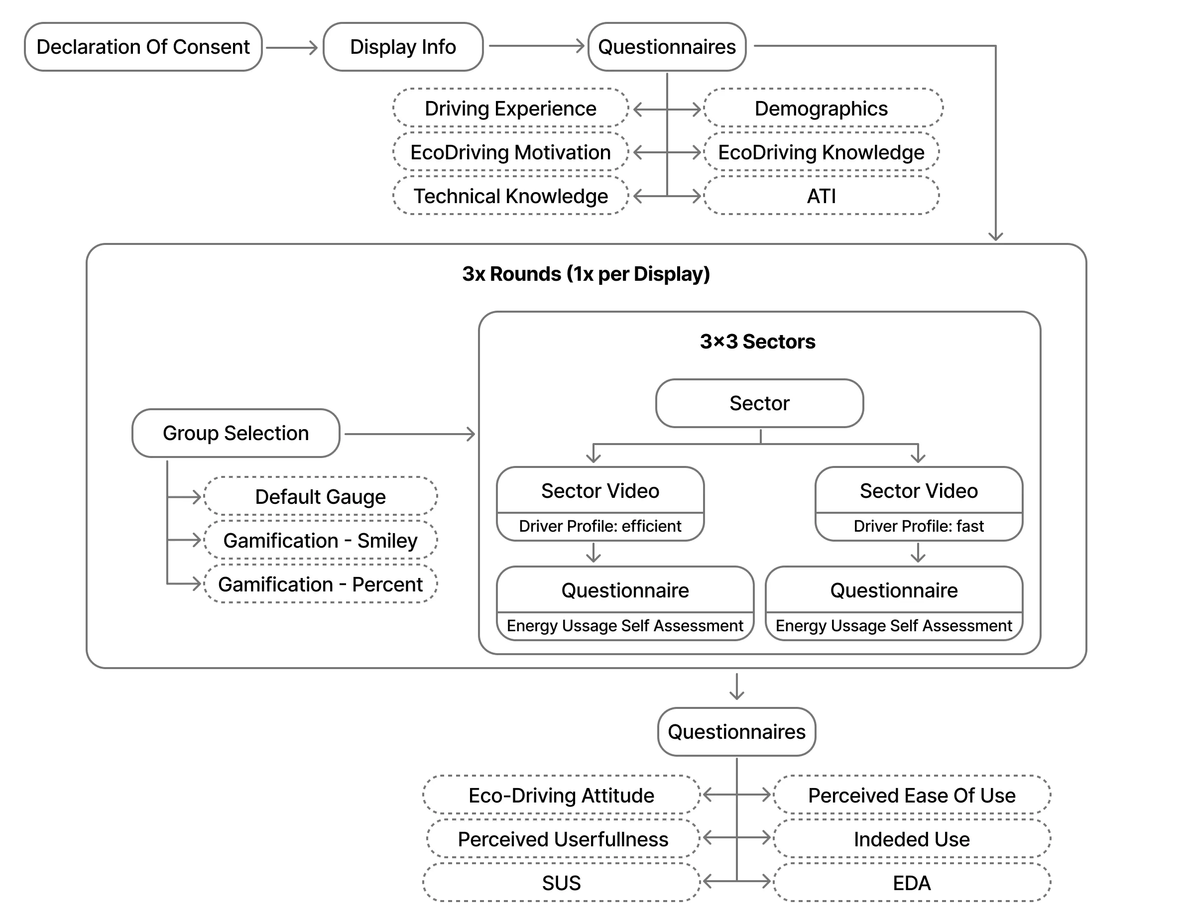 Studienablauf einer mit dem VideoSimLab durchgeführten within-subject Studie