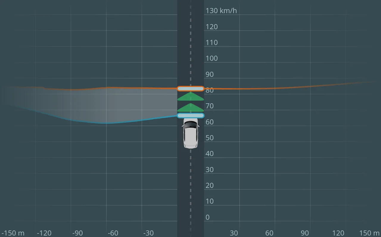Trace Display mit dem Hinweis die Geschwindigkeit zu erhöhen. Die aktuelle Geschwindigkeit beträgt 68 km/h, die optimale Geschwindigkeit beträgt 83 km/h.