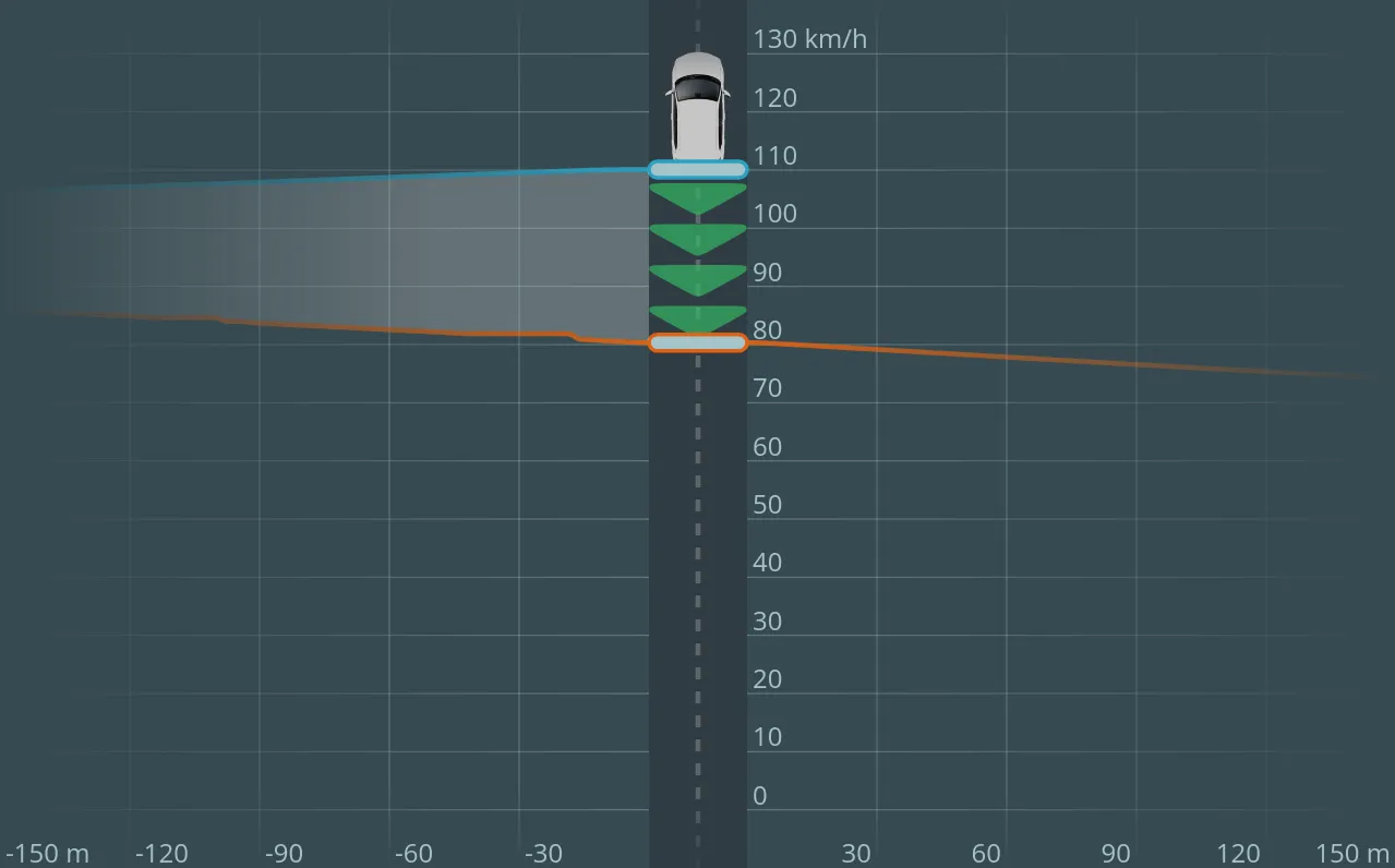 Trace Display mit dem Hinweis die Geschwindigkeit zu verringern. Die aktuelle Geschwindigkeit beträgt 110 km/h, die optimale Geschwindigkeit beträgt 80 km/h.